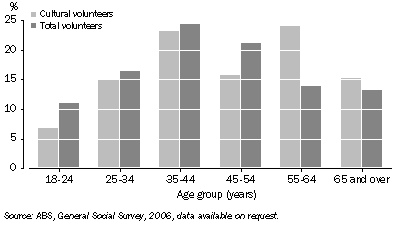Graph: Percentage distribution of volunteers, By age—2006