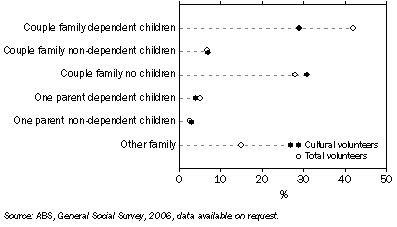 Graph: Percentage distribution of volunteers, By family composition—2006