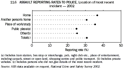 Graph 11.6: ASSAULT REPORTING RATES TO POLICE, Location of most recent incident - 2002