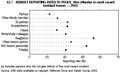 Graph 11.7: ASSAULT REPORTING RATES TO POLICE, How offender in most recent incident known - 2002