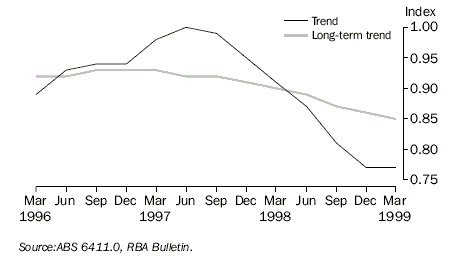 Graph 4 shows Trade factor