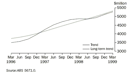 Graph 6 shows Secured housing finance commitments