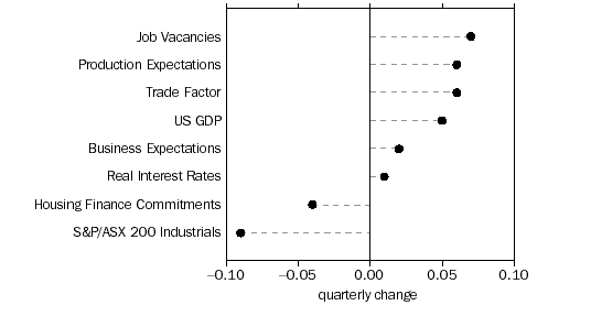Graph: 4. CONTRIBUTIONS TO QUARTERLY CHANGES IN THE XCLI