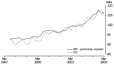 Graph: Figure 3. ULC and productivity adjusted WPI, Index 2003–04 = 100