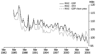 Graph: Figure 5. Real unit labour costs, using different deflators—Index 2003–04 = 100