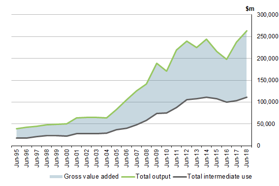 Graph 4 shows MINING INDUSTRY – GROSS VALUE ADDED, TOTAL OUTPUT AND TOTAL INTERMEDIATE USE