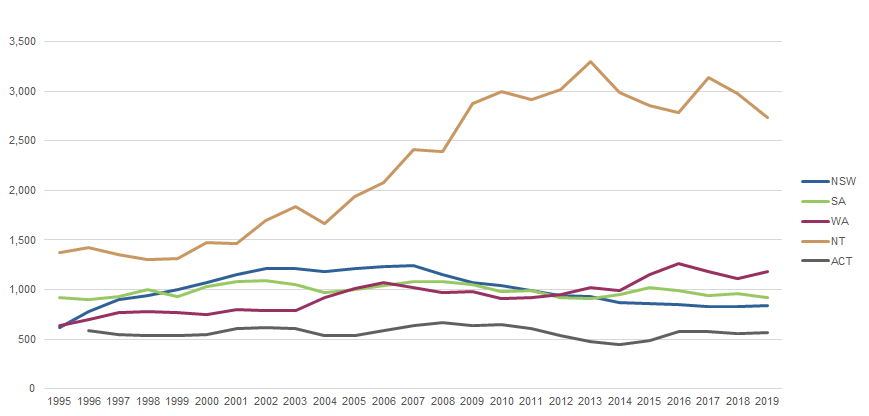 Graph image for Assault, victimisation rate, selected states and territories, 1995 to 2019