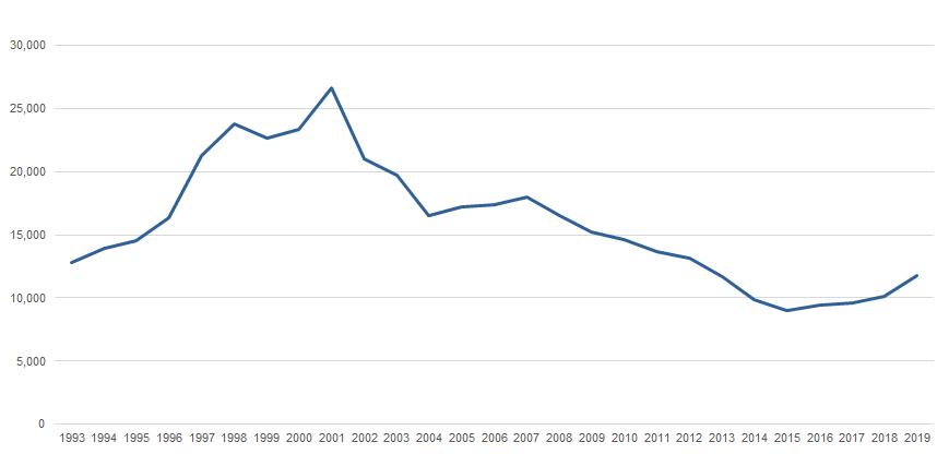 Graph image for Victims of robbery, Australia, 1993 to 2019