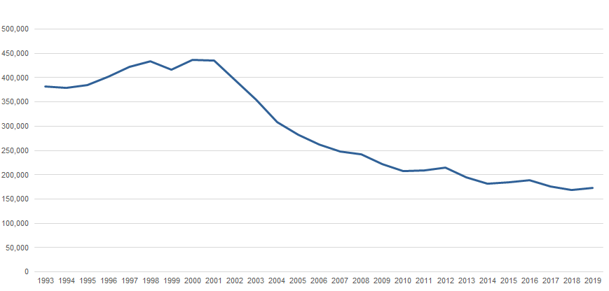 Graph image for Victims of unlawful entry with intent, Australia, 1993 to 2019