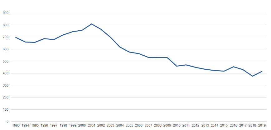Graph image for Victims of homicide and related offences, Australia, 1993 to 2019