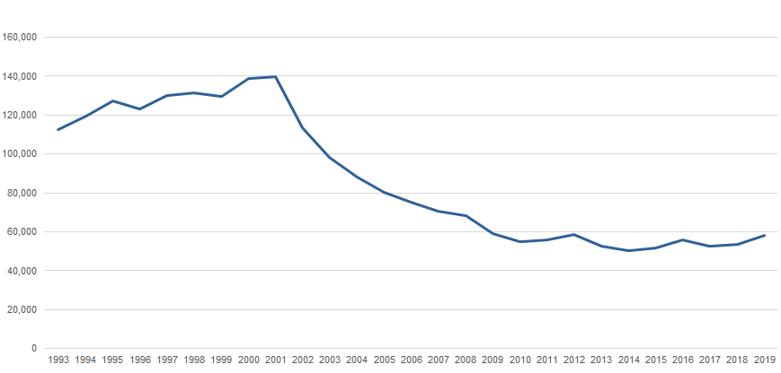 Graph image for Victims of motor vehicle theft, Australia, 1993 to 2019