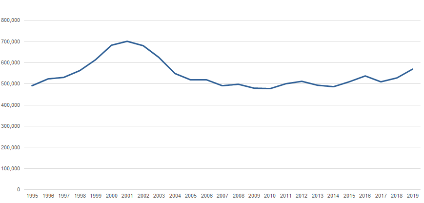 Graph image for Victims of other theft, Australia, 1995 to 2019