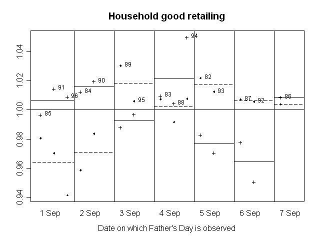 GRAPH 6. RATIO OF SEASONALLY ADJUSTED RETAIL TURNOVER TO TREND, Household good retailing