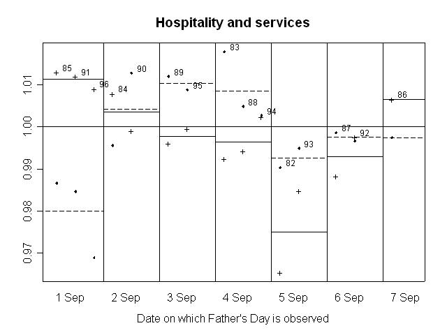 GRAPH 9. RATIO OF SEASONALLY ADJUSTED RETAIL TURNOVER TO TREND, Hospitality and services