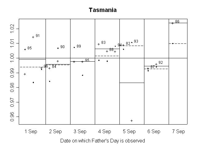 GRAPH 15. RATIO OF SEASONALLY ADJUSTED RETAIL TURNOVER TO TREND, Tasmania