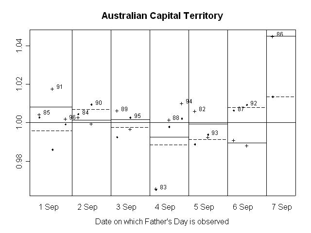 GRAPH 17. RATIO OF SEASONALLY ADJUSTED RETAIL TURNOVER TO TREND, Australian Capital Territory