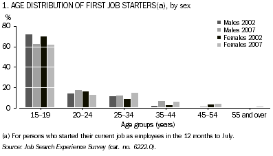 Graph: Age distribution of first job starters