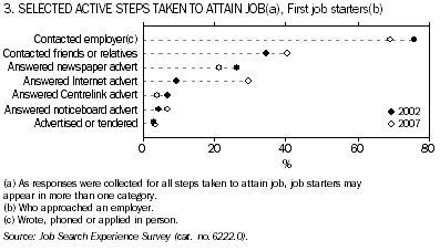 Graph: Selected active steps taken to attain a job