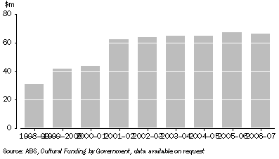 Graph: Australian Government Funding of Archives—1998–99 – 2006–07