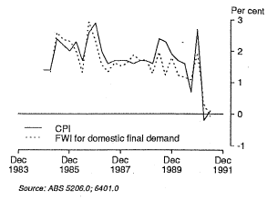 Graph 2. CPI AND FWI FOR DOMESTIC FINAL DEMAND Percentage change from previous quarter