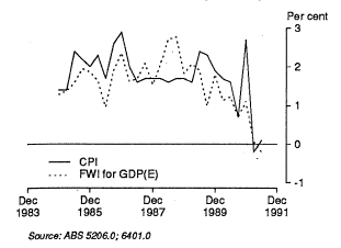 Graph 3. CPI AND FWI FOR GDP(E) Percentage change from previous quarter