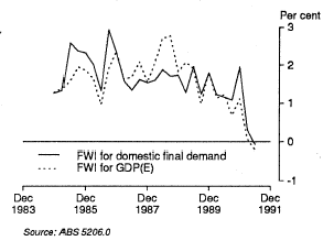Graph 4. FWI FOR DOMESTIC FINAL DEMAND AND GDP(E) Percentage change from previous quarter