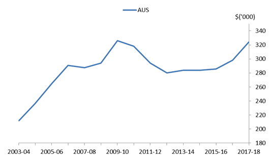 Graph 9: Average cost to build a new apartment, Australia