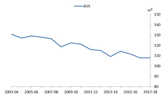 Graph 11: Average floor area of new apartments, Australia
