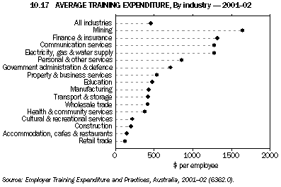Graph - 10.17 Average training expenditure, By industry - 2001-02