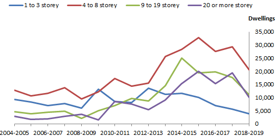 Graph: Apartments approved by number of storeys, Australia - 2004/05 to 2018/19