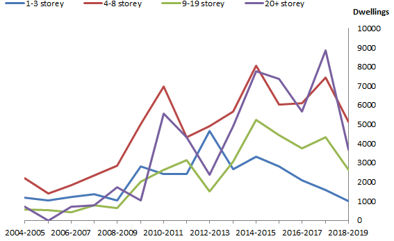 Graph: Apartments approved by number of storeys, Victoria - 2004/05 to 2018/19