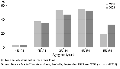 Graph: Males not in the labour force who report ill, injured, disability or handicap as their main activity, by age for 1983 and 2003