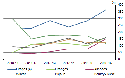 GRAPH 2. GROSS VALUE, Selected agricultural commodities, South Australian Murray-Darling Basin, 2010-11 to 2015-16