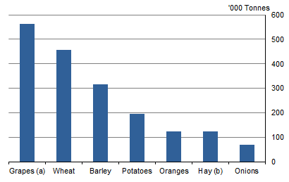 GRAPH 3. PHYSICAL PRODUCTION, Selected crops, South Australian Murray-Darling Basin, 2015-16