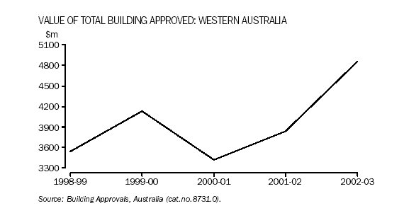 Graph - Value of total building approved: Western Australia