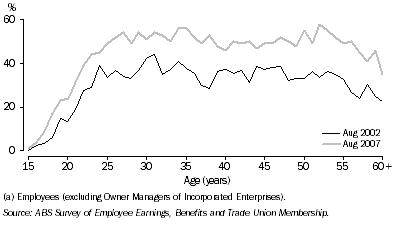 Graph: 4. Female employees(a) entitled to paid maternity leave, by Age