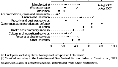 Graph: 9. Female employees(a) entitled to paid maternity leave, by Selected Industries(b)