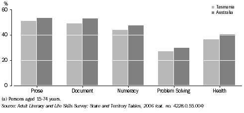 Graph: PROPORTION AT SKILL LEVEL 3 OR ABOVE, 2006
