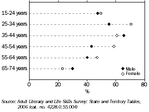 Graph: PROPORTION AT SKILL LEVEL 3 OR ABOVE, Prose Literacy, Tasmania, 2006