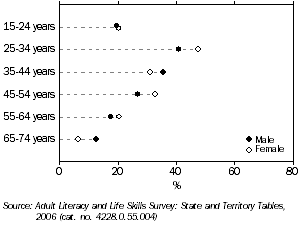 Graph: PROPORTION AT SKILL LEVEL 3 OR ABOVE, Problem Solving, Tasmania, 2006