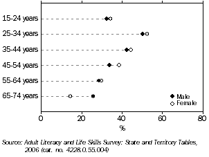 Graph: PROPORTION AT SKILL LEVEL 3 OR ABOVE, Health Literacy, Tasmania, 2006