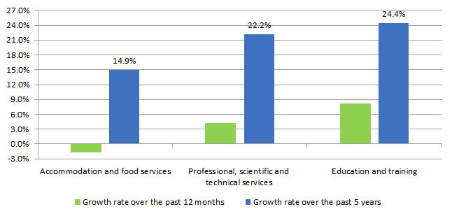 Graph 2: Annual percentage changes, employed persons, selected services industries, seasonally adjusted