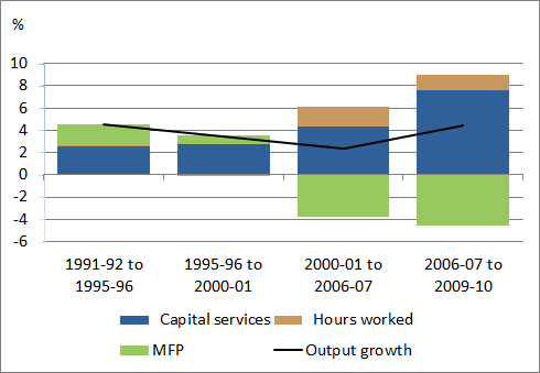 Figure 4: Contribution to Growth – Mining 