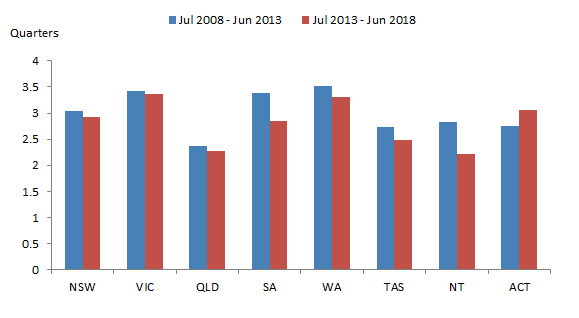 Graph 4: Average completion times of new townhouses, five year averages, states and territories