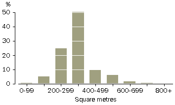 Graph - Clustered dwelling approvals, average GSA per dwelling - 3 clustered dwellings