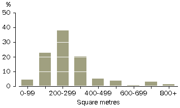 Graph - Clustered dwelling approvals, average GSA per dwelling - 5 or more clustered dwellings