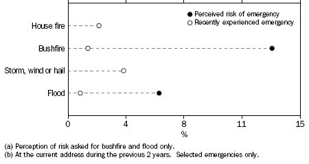 HOUSEHOLD PREPARATION OF RISK(a) AND RECENT(b) EMERGENCY EXPERIENCE, Victoria - October 2007