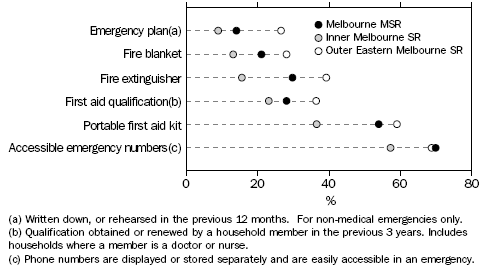 HOUSEHOLDS WITH SELECTED SAFETY PRECAUTIONS, Selected regions - October 2007