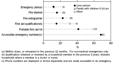 HOUSEHOLDS WITH SELECTED SAFETY PRECAUTIONS, Household type - October 2007