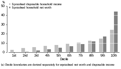 Graph: 3. Share of equivalised household income and net worth (a)—2011–12